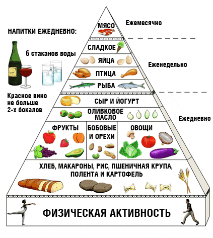 Средиземноморская диета – не диета, а образ жизни