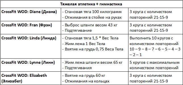 Что такое кроссфит? Программы тренировок